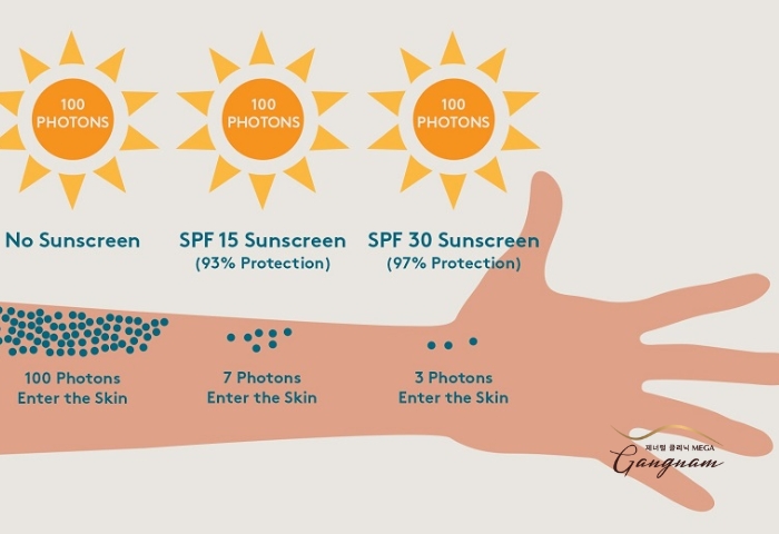 SPF là chỉ số chống nắng cực kỳ quan trọng cùng với PA